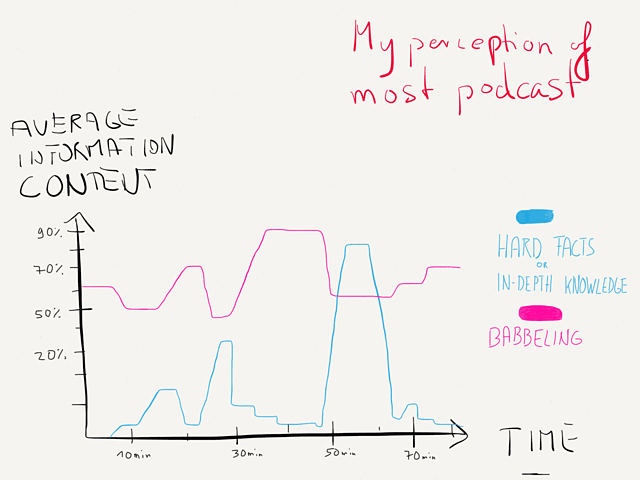 My perception of most podcasts